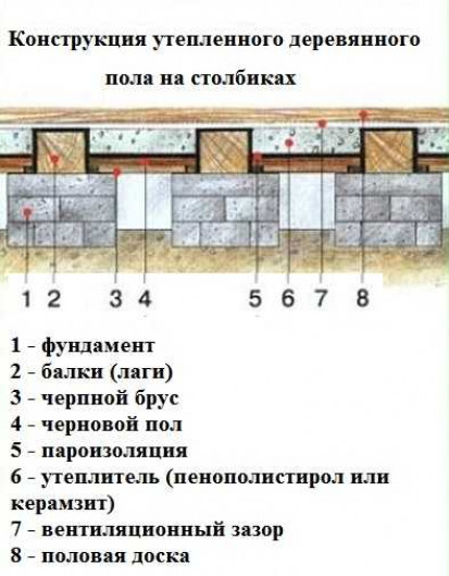 Устройство пола по лагам