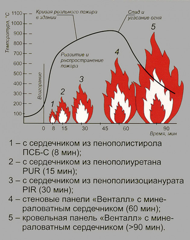 Влияние наполнителя на огнестойкость