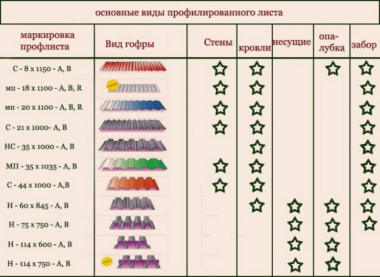 Виды профилированных листов