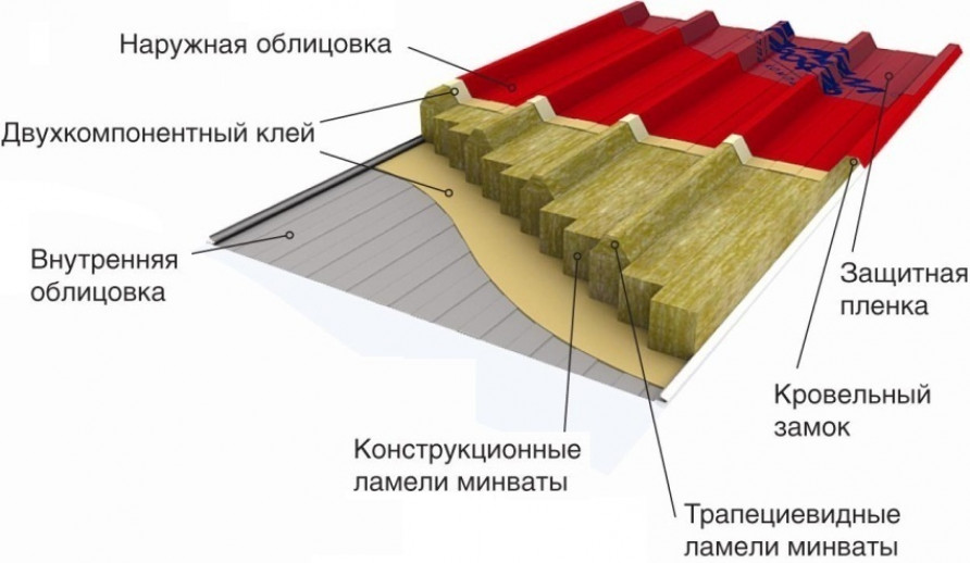 Подробнее о конструкции сендвичной плиты