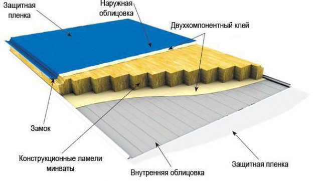 Характеристики и особенности сэндвич-панелей