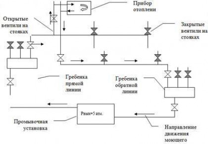 Гидропромывка