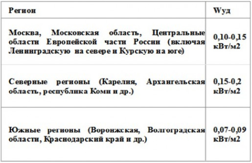 Расчет тепловой производительности котельной установки