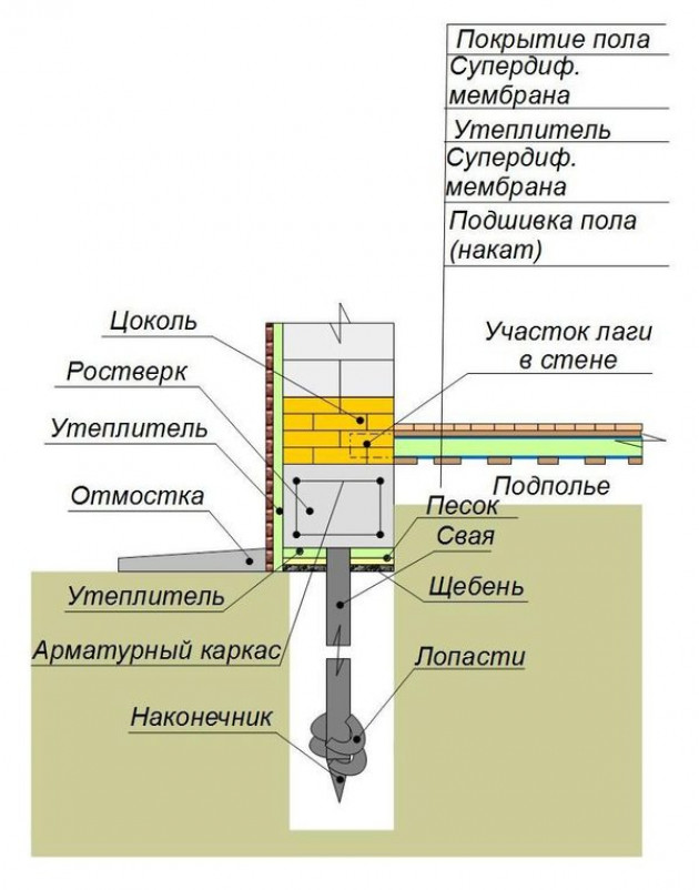 Как произвести теплоизоляцию пола