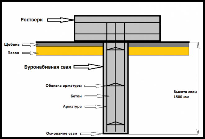 Виды фундаментов с ростверком