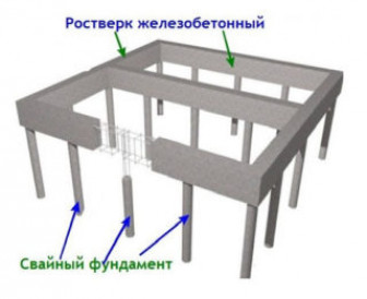 Виды свайно-ростверкового фундамента