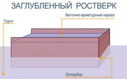 По месту расположения относительно почвы