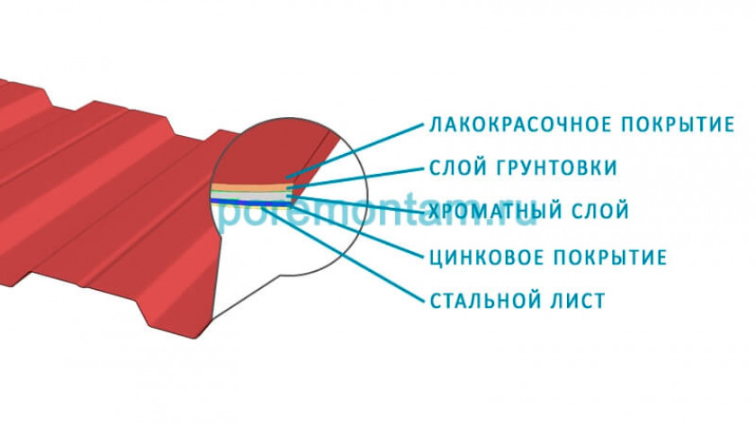 Выбор профнастила для кровли