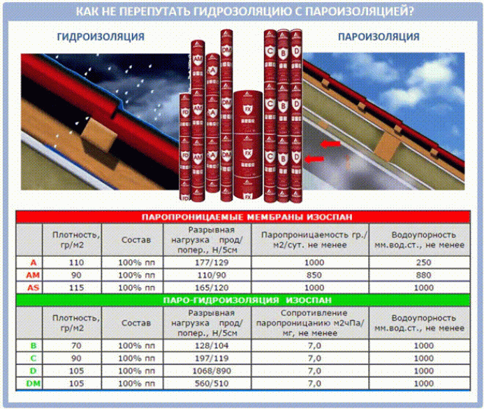 Разное применение гидроизоляции