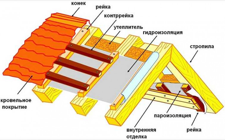 Виды профнастила