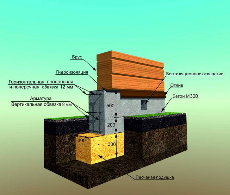 Как сделать фундамент для дома из бруса своими руками: (с видео)
