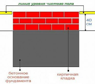 Нюансы устройства фундамента из кирпича