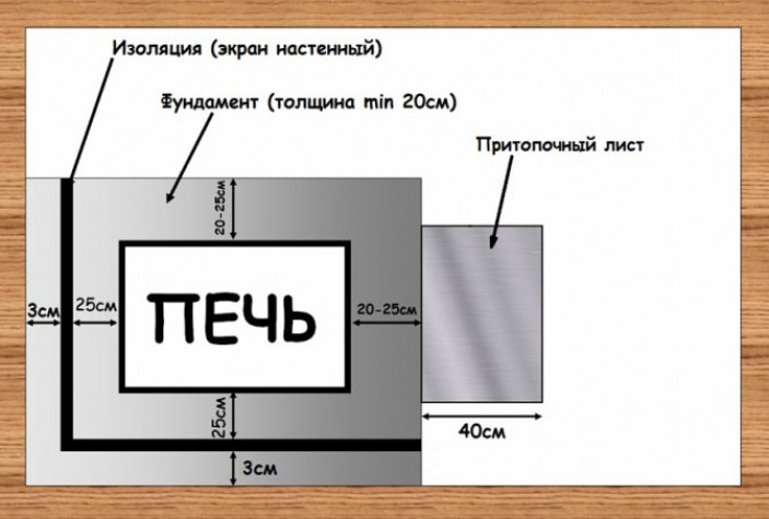 Выбор места для печи