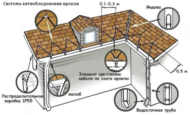 Монтаж греющего кабеля