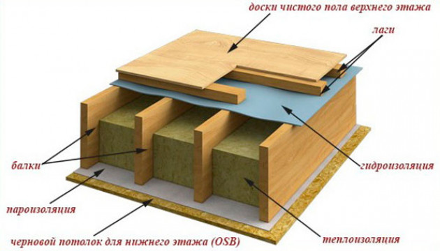 Монтаж деревянных балок чердачного перекрытия