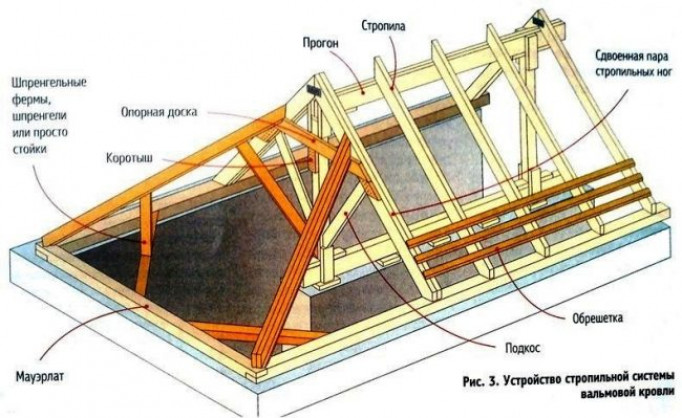 Расчет стропильной системы