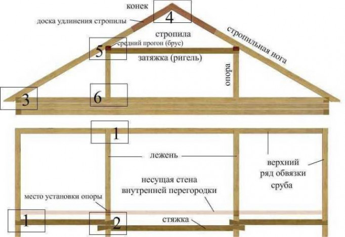 Расчет стропильной системы