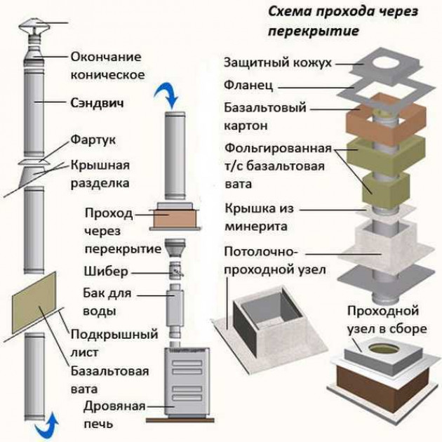 Как установить сэндвич дымоход в бане