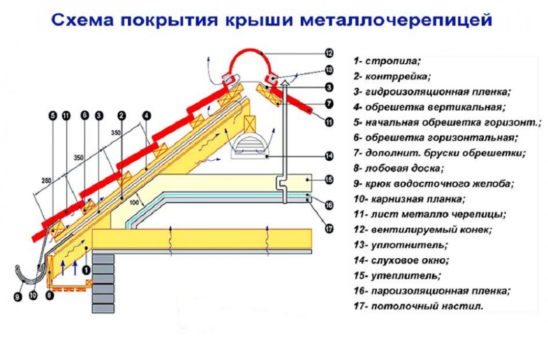 Монтаж металлочерепицы своими руками