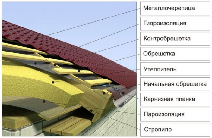 Устройство утеплённой и неутеплённой кровли