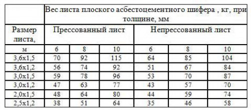 Шифер: его вид, размеры и вес