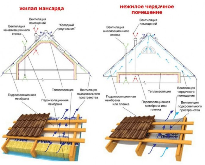 Устройство утеплённой и неутеплённой кровли