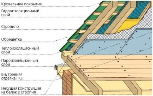 Обустройство кровли