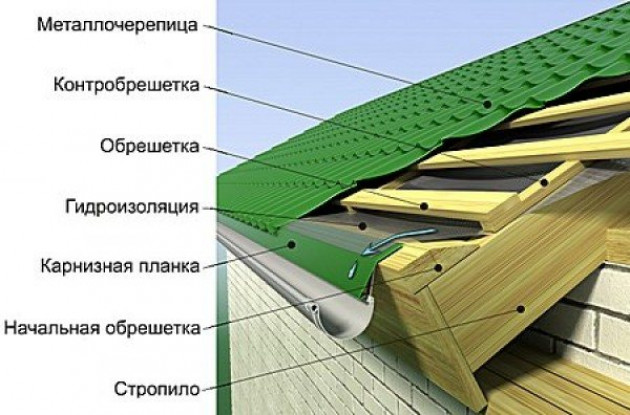 Обустройство кровли