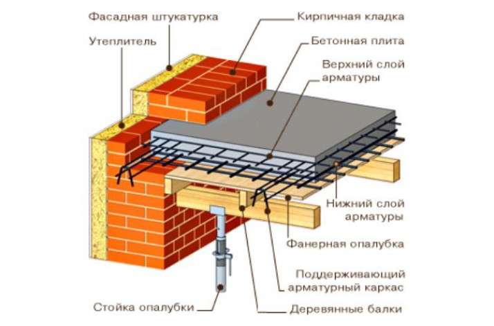 Пример расчета монолитной плиты перекрытия