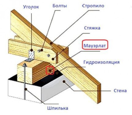 Особенности конструкции односкатной крыши