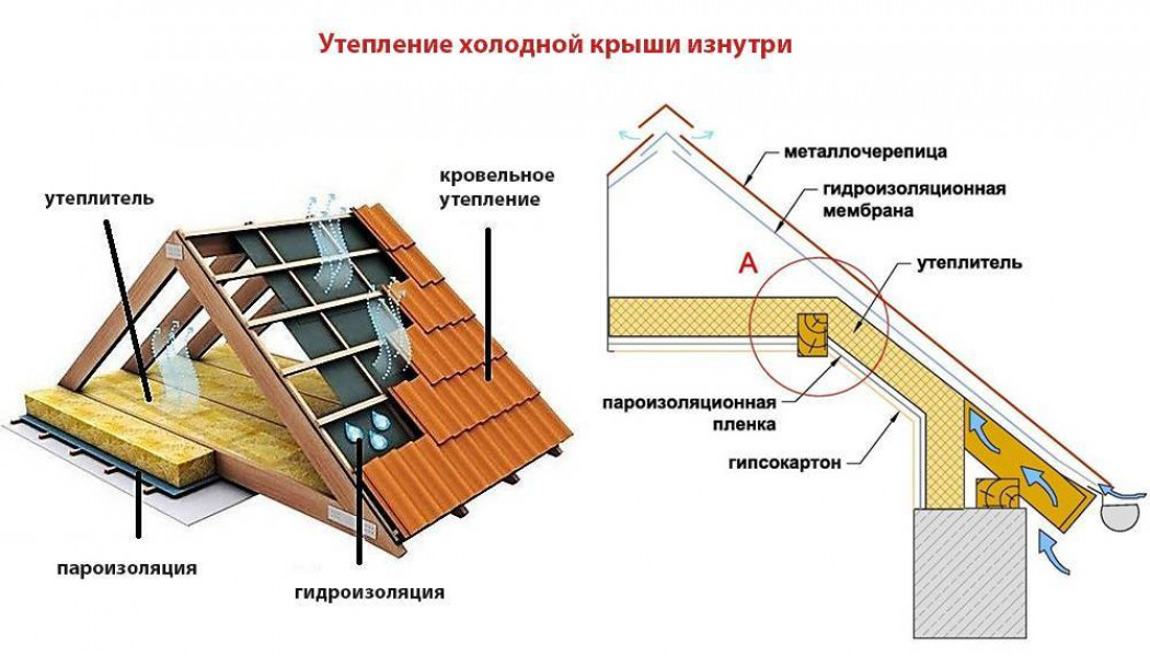 Утепление крыши пенопластом или пенополистиролом