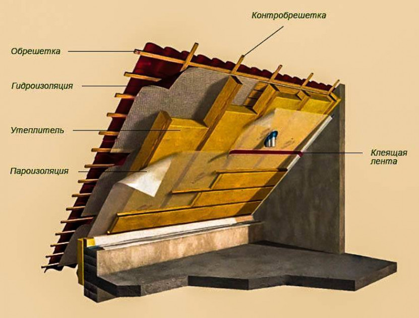 Утепление крыши пенопластом или пенополистиролом