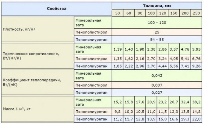 Основные свойства утеплителей для скатной крыши