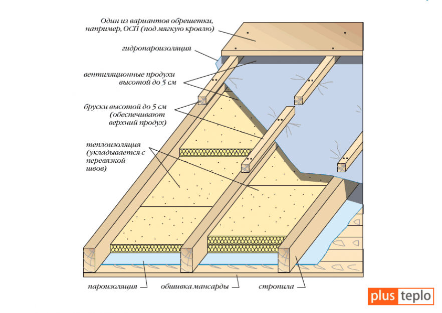 Утепление крыши пенопластом или пенополистиролом