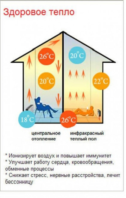 Плюсы инфракрасного пола: