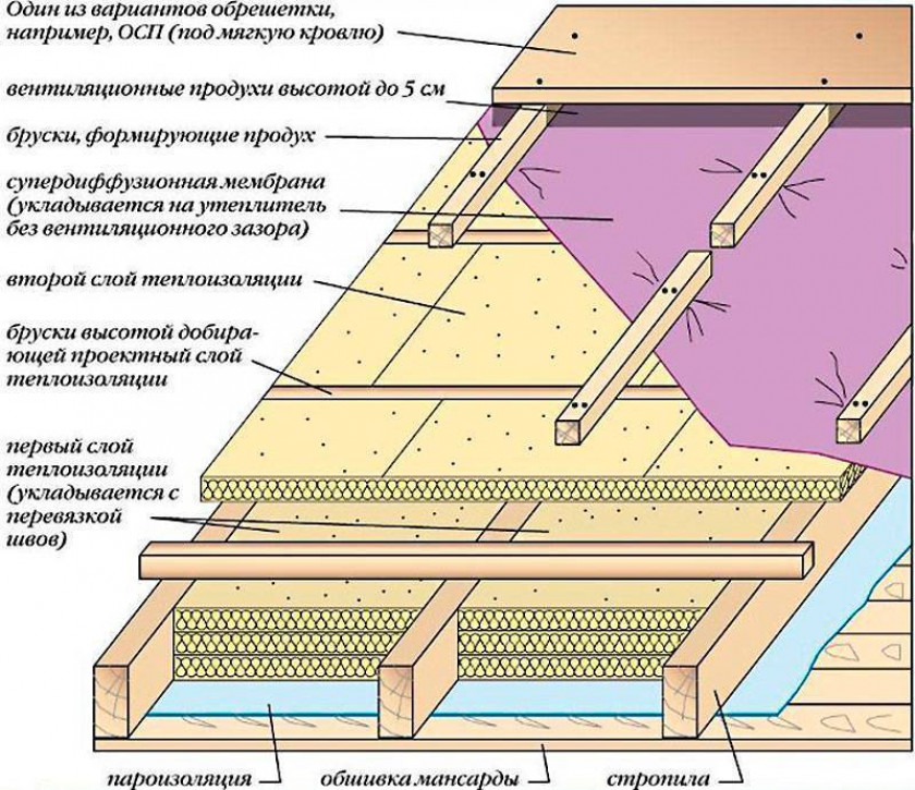 Утепление крыши пенопластом или пенополистиролом