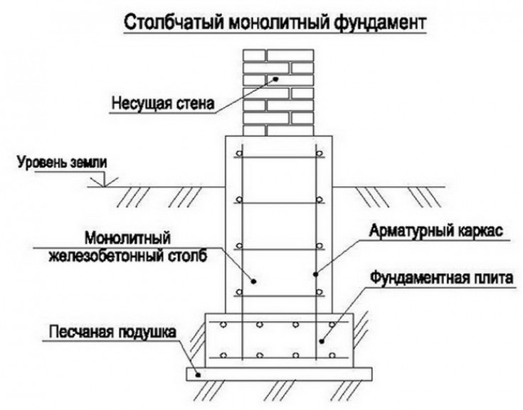 Основные принципы возведения надежного столбчатого основания