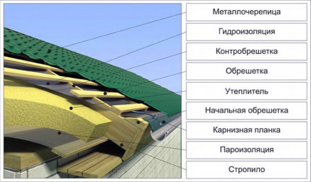 Пароизоляция под профнастил или металлочерепицу