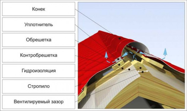 Подготовка к установке вентилируемого конька