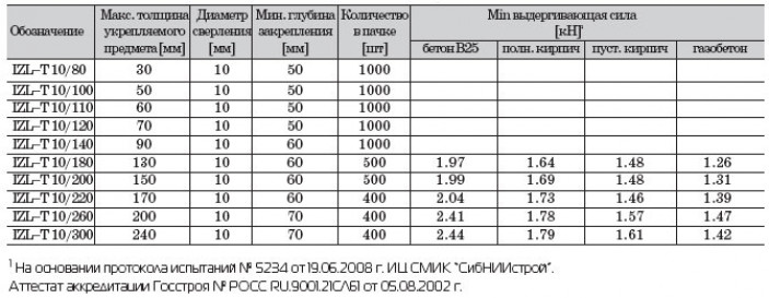 Крепление пеноплекса с помощью фасадных дюбелей