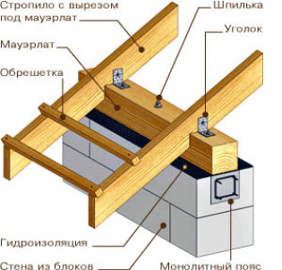 Составные части крыши