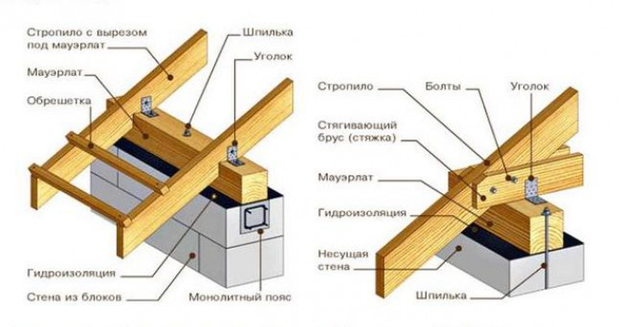 Классификация стропильных систем по способу опирания