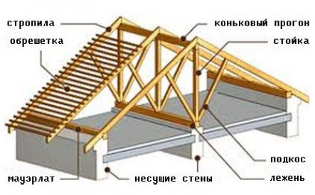 Конструкция кровли