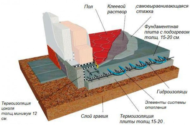 Фундамент типа монолитная плита — плюсы и минусы