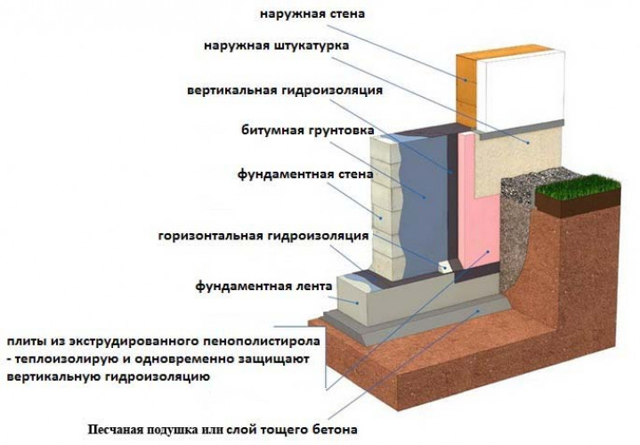 Устройство ленточной основы фундамента мелкого заглубления: пошаговая инструкция