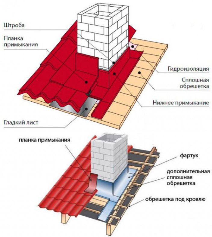 Выполнение проходки в зависимости от разных видов кровли