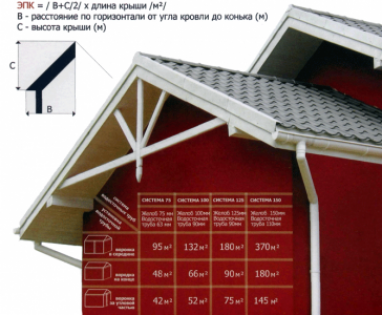 Как правильно произвести расчет водосточной системы кровли своими руками?