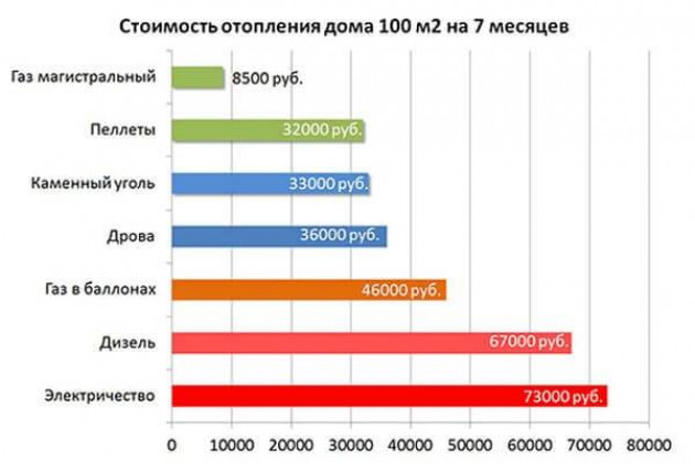 Методика расчета для природного газа