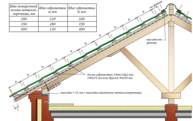  Устройство обрешетки