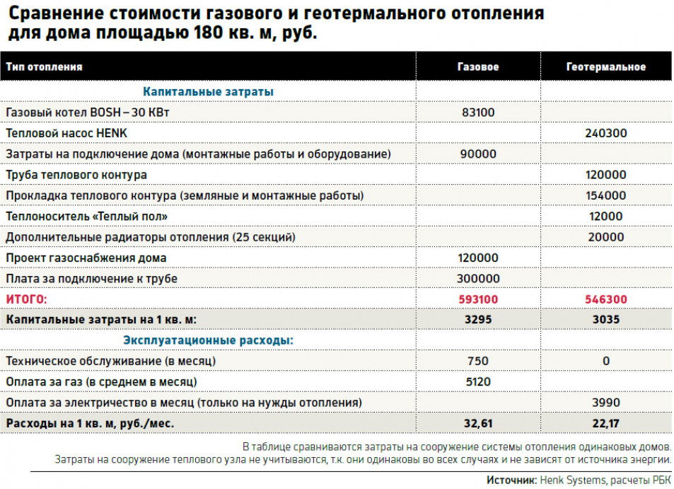 Советы по экономии газа